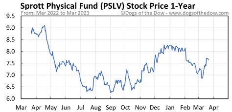 pslv stock price today stock price today